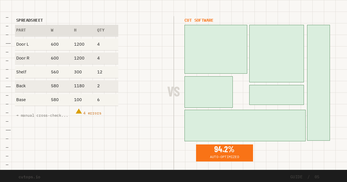 CutOps cut list optimizer workspace showing layout results compared to a spreadsheet-based approach.